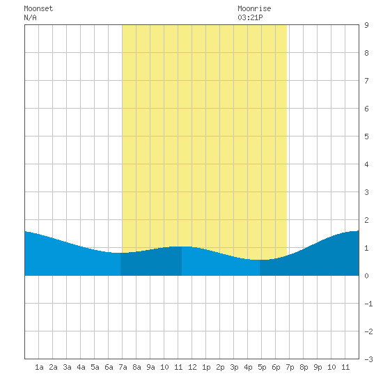 Gingerville Creek tide chart for Tuesday, September 30, 2025