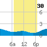 Gingerville Creek tide chart for Tuesday, September 30, 2025