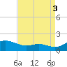 Gingerville Creek tide chart for Wednesday, September 3, 2025