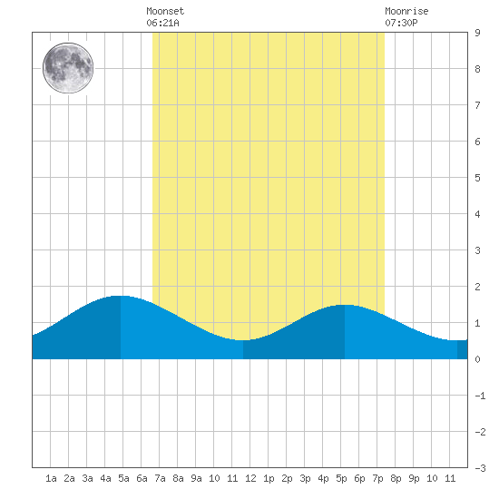 Gingerville Creek tide chart for Sunday, September 7, 2025