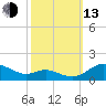 Gingerville Creek tide chart for Monday, October 13, 2025
