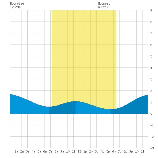Gingerville Creek tide chart for Tuesday, October 14, 2025