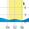 Gingerville Creek tide chart for Wednesday, October 1, 2025