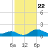Gingerville Creek tide chart for Wednesday, October 22, 2025