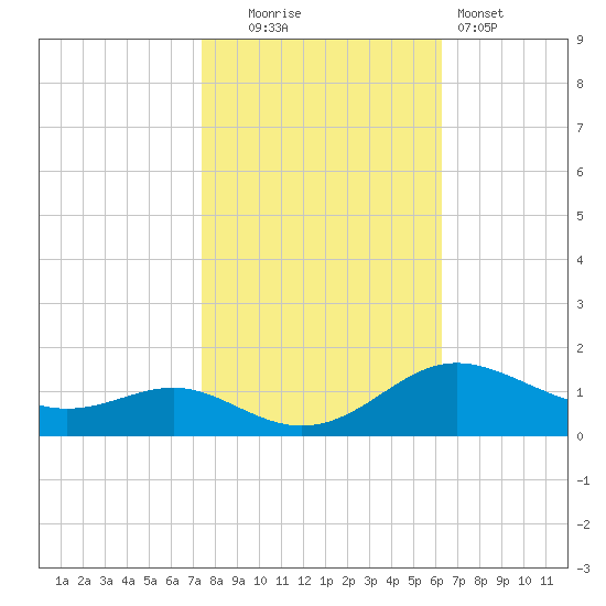 Gingerville Creek tide chart for Thursday, October 23, 2025