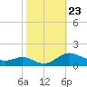 Gingerville Creek tide chart for Thursday, October 23, 2025