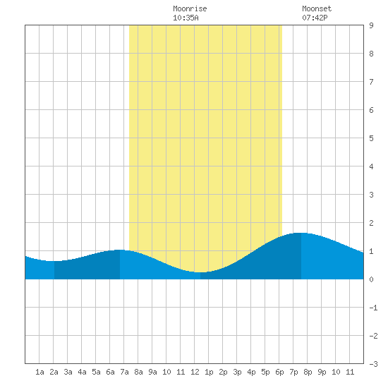 Gingerville Creek tide chart for Friday, October 24, 2025