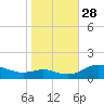 Gingerville Creek tide chart for Tuesday, October 28, 2025