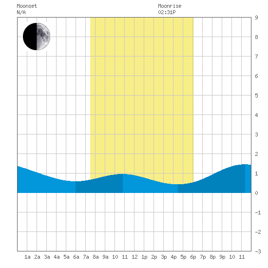 Gingerville Creek tide chart for Wednesday, October 29, 2025