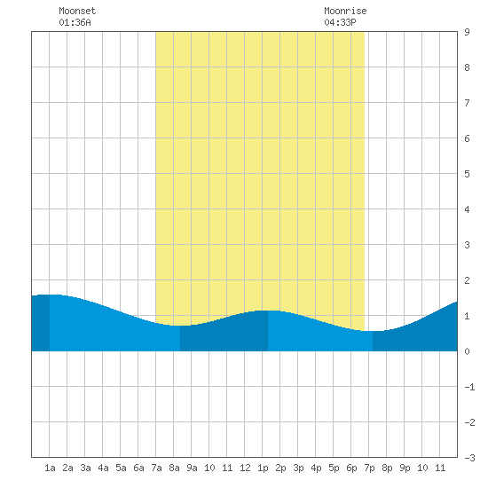 Gingerville Creek tide chart for Thursday, October 2, 2025