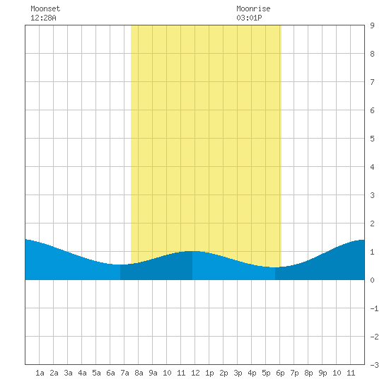 Gingerville Creek tide chart for Thursday, October 30, 2025