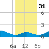 Gingerville Creek tide chart for Friday, October 31, 2025