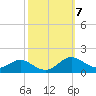 Gingerville Creek tide chart for Tuesday, October 7, 2025