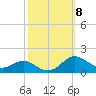 Gingerville Creek tide chart for Wednesday, October 8, 2025