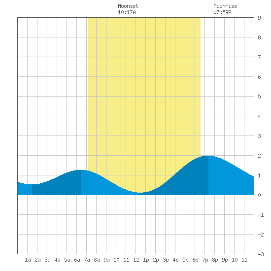 Gingerville Creek tide chart for Thursday, October 9, 2025