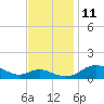Gingerville Creek tide chart for Tuesday, November 11, 2025