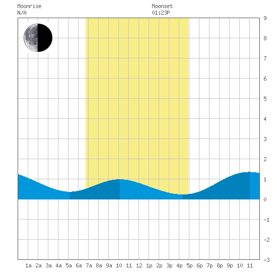 Gingerville Creek tide chart for Wednesday, November 12, 2025