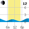 Gingerville Creek tide chart for Wednesday, November 12, 2025