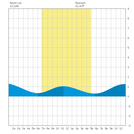 Gingerville Creek tide chart for Thursday, November 13, 2025