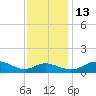 Gingerville Creek tide chart for Thursday, November 13, 2025