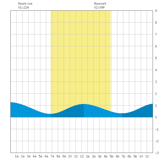Gingerville Creek tide chart for Friday, November 14, 2025