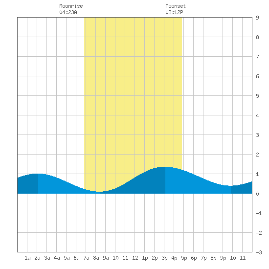 Gingerville Creek tide chart for Monday, November 17, 2025