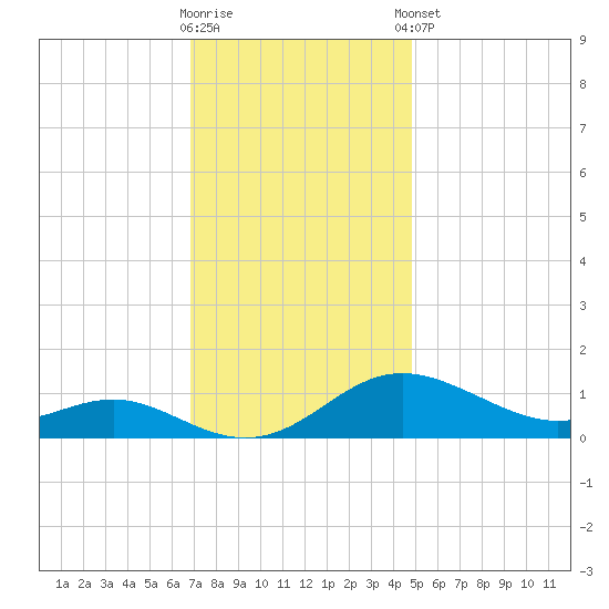 Gingerville Creek tide chart for Wednesday, November 19, 2025