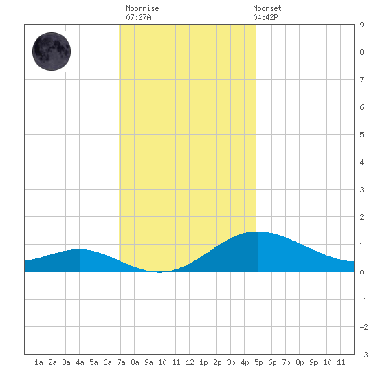 Gingerville Creek tide chart for Thursday, November 20, 2025
