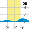 Gingerville Creek tide chart for Sunday, November 23, 2025