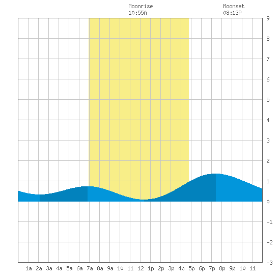 Gingerville Creek tide chart for Monday, November 24, 2025
