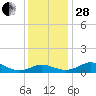 Gingerville Creek tide chart for Friday, November 28, 2025