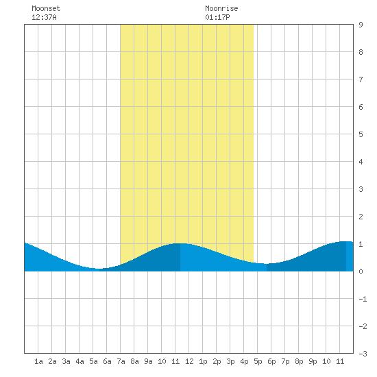 Gingerville Creek tide chart for Saturday, November 29, 2025
