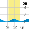 Gingerville Creek tide chart for Saturday, November 29, 2025