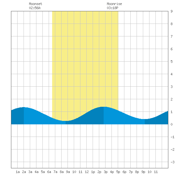 Gingerville Creek tide chart for Sunday, November 2, 2025