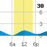Gingerville Creek tide chart for Sunday, November 30, 2025
