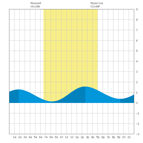 Gingerville Creek tide chart for Monday, November 3, 2025