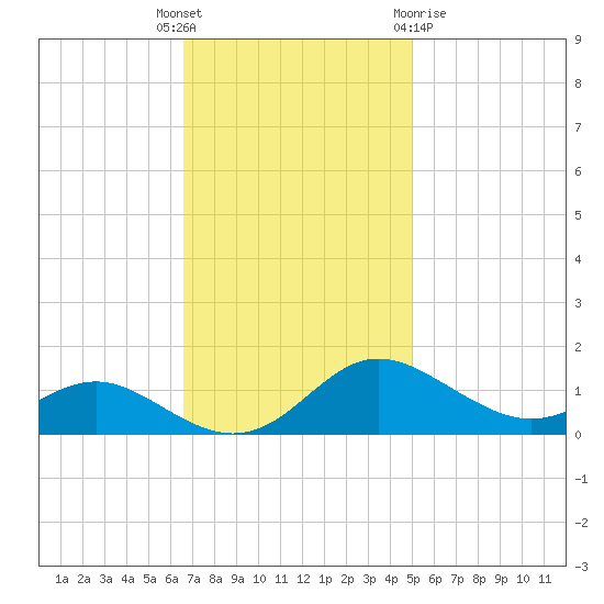 Gingerville Creek tide chart for Tuesday, November 4, 2025