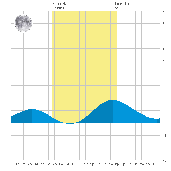 Gingerville Creek tide chart for Wednesday, November 5, 2025
