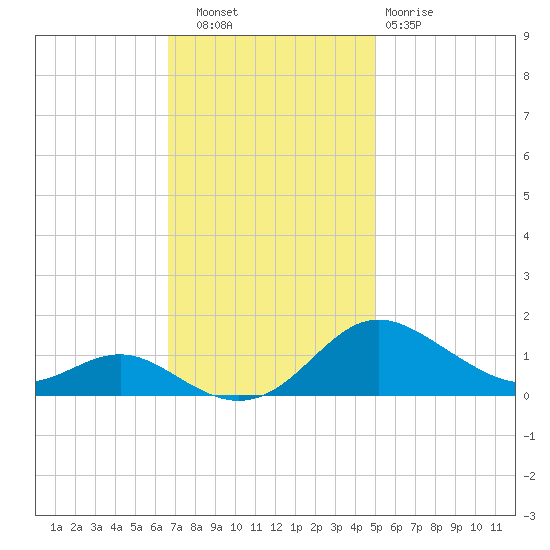 Gingerville Creek tide chart for Thursday, November 6, 2025