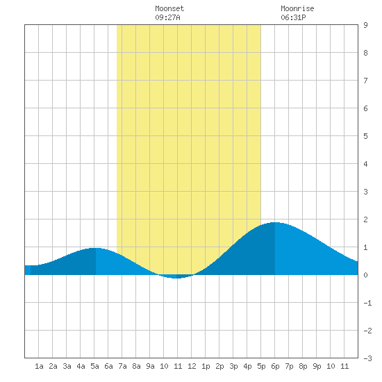 Gingerville Creek tide chart for Friday, November 7, 2025