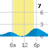 Gingerville Creek tide chart for Friday, November 7, 2025