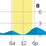 Gingerville Creek tide chart for Saturday, November 8, 2025