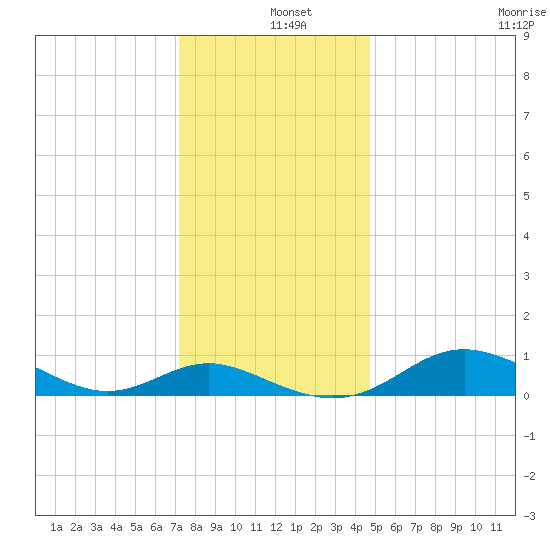 Gingerville Creek tide chart for Wednesday, December 10, 2025