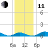 Gingerville Creek tide chart for Thursday, December 11, 2025