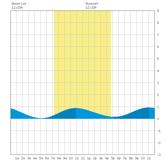 Gingerville Creek tide chart for Friday, December 12, 2025