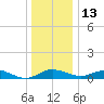 Gingerville Creek tide chart for Saturday, December 13, 2025