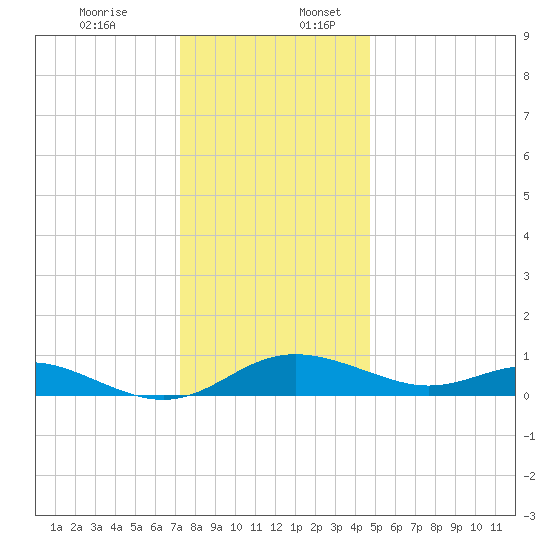 Gingerville Creek tide chart for Sunday, December 14, 2025
