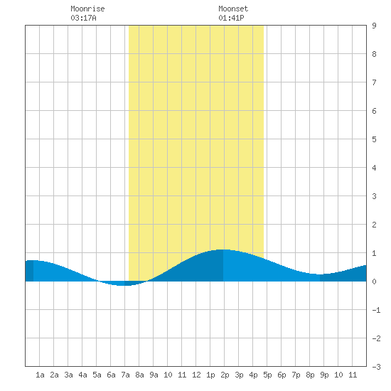 Gingerville Creek tide chart for Monday, December 15, 2025