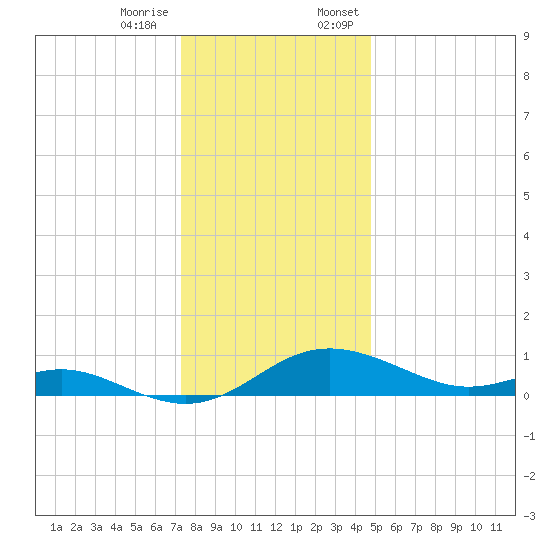 Gingerville Creek tide chart for Tuesday, December 16, 2025