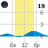Gingerville Creek tide chart for Friday, December 19, 2025